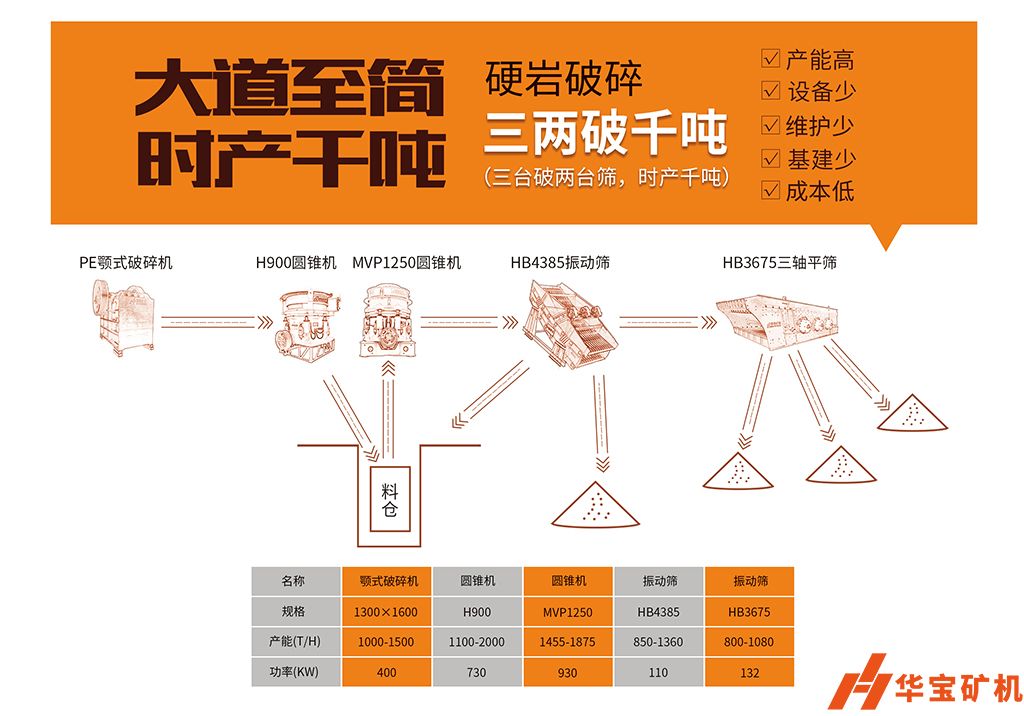 華寶礦機(jī) “大道至簡 三兩破千噸” 華寶礦機(jī) “大道至簡 三兩破千噸”